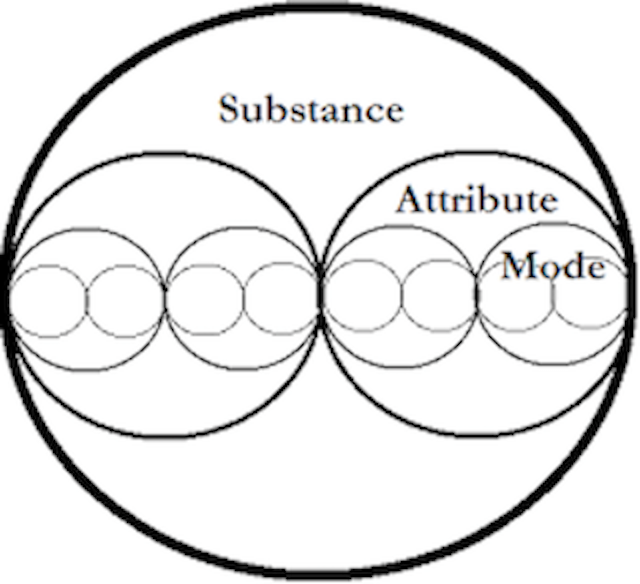 Nested circles, one thick outer circle of substance holding attributes, each attribute holding smaller modes