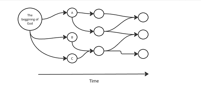 Circles branching out from one marked the beginning of God into chains of later circles along a time arrow