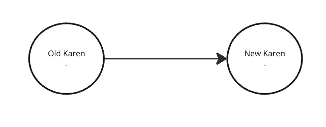 Two circles labelled Old Karen and New Karen, each marked with a minus, joined by an arrow