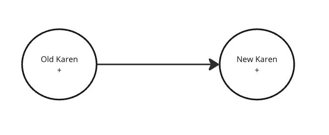 Two circles labelled Old Karen and New Karen, each marked with a plus, joined by an arrow
