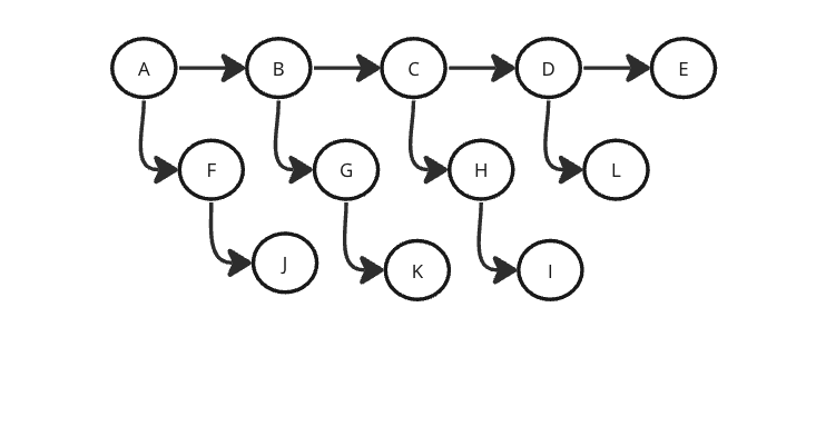 Chain of lettered circles from A to E, each branching down to further circles, idea leading to idea