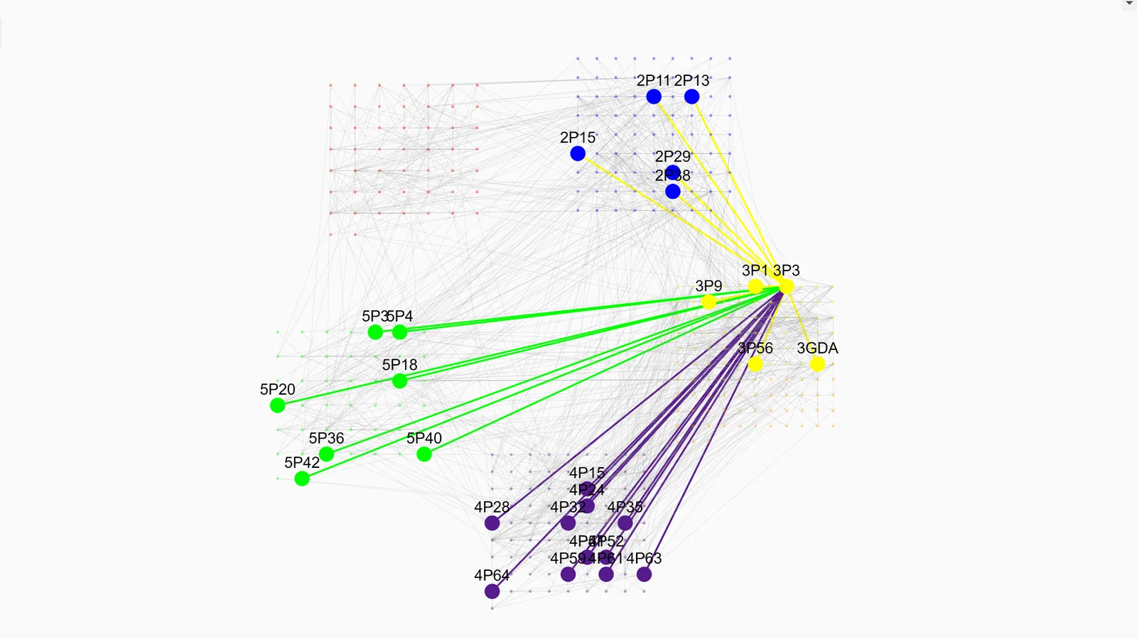 Node network of Ethics propositions, coloured lines fanning from 3P3 out to labels like 5P20 and 4P64